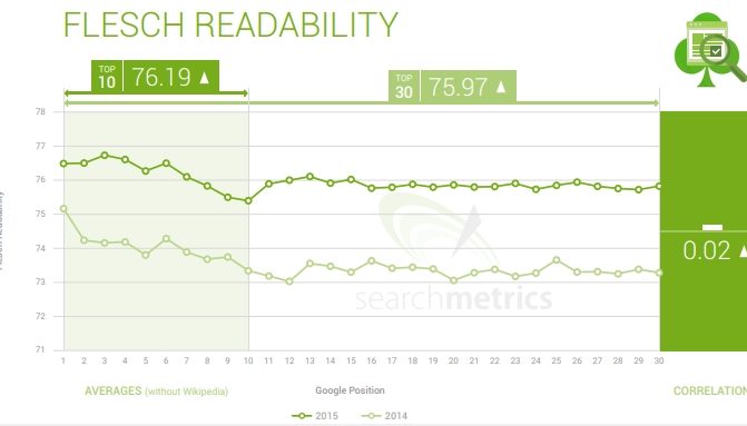 Flesch readability vs SERP results 2015 & 2014 - Search Metrics