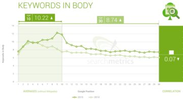 Keywords in body 2015 vs 2014 - Search Metrics