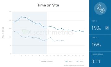 Time On Site 2016 vs 2014 - Search Metrics